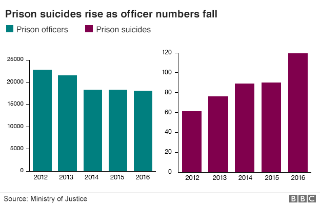 Prison suicide and prison officer changes