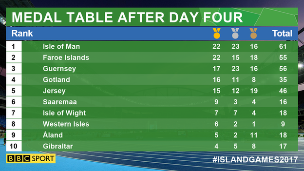 Medal table