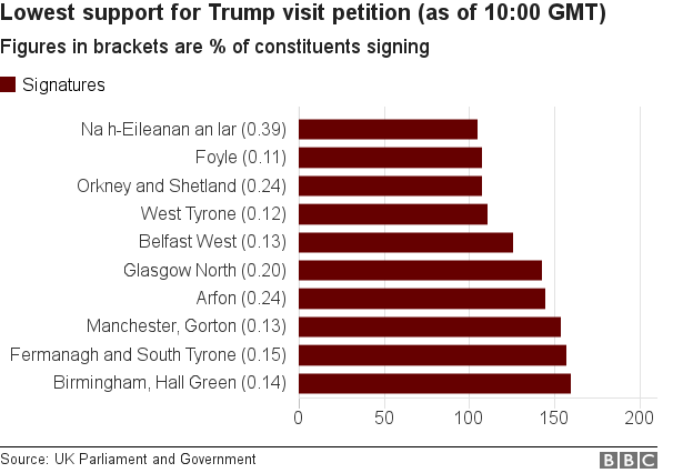 Breakdown of lowest support for pro-Trump visit petition