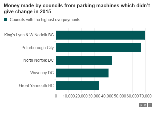 Chart showing money made by councils