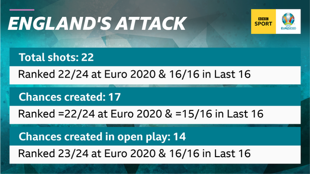 Graphic showing England's attacking stats at Euro 2020. Gareth Southgate's side are ranked 22nd out of 24 teams for total shots (22) and chances created (17) and 23rd for chances created from open play (14) from their three games so far