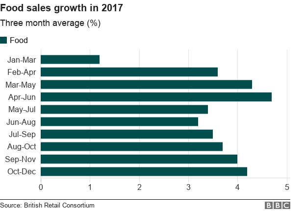 Food sales bar chart