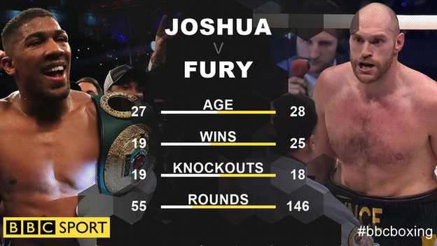 Joshua v Fury