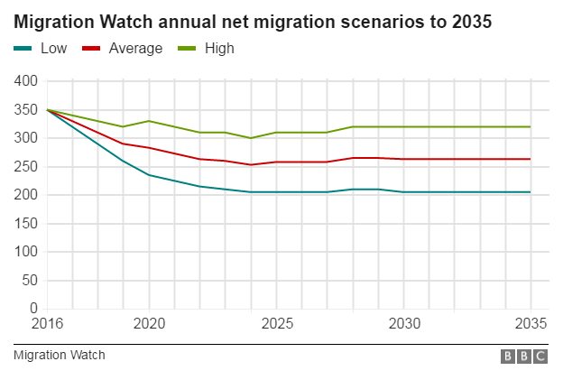 Graph showing Migration Watch forecasts