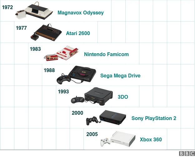 Games consoles