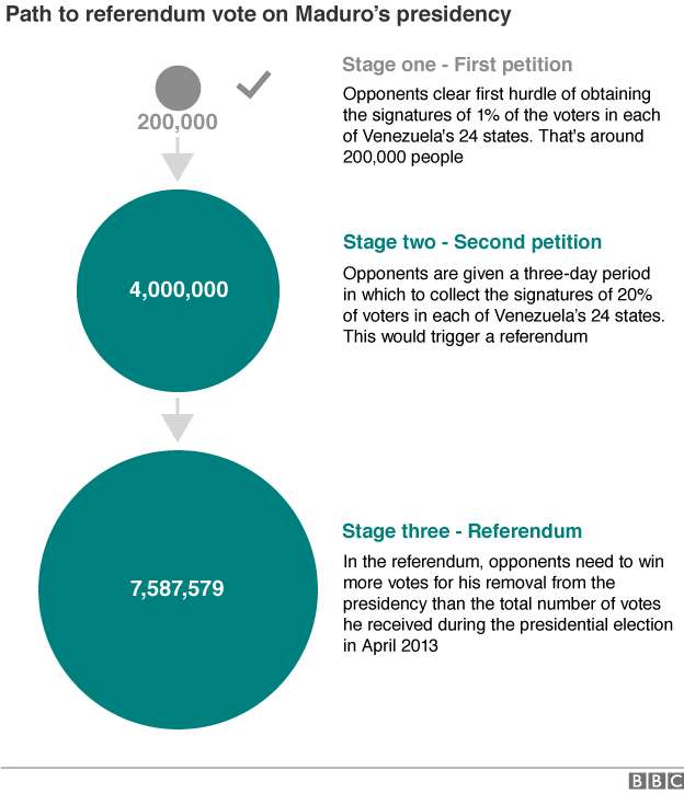 Flowchart explaining the steps of the recall referendum