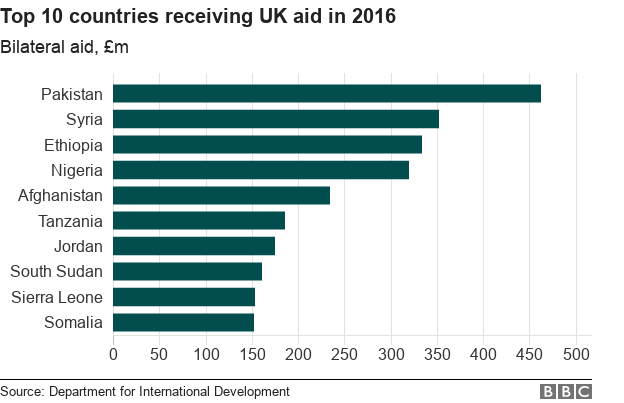 Chart showing top 10 recipients of UK aid in 2016