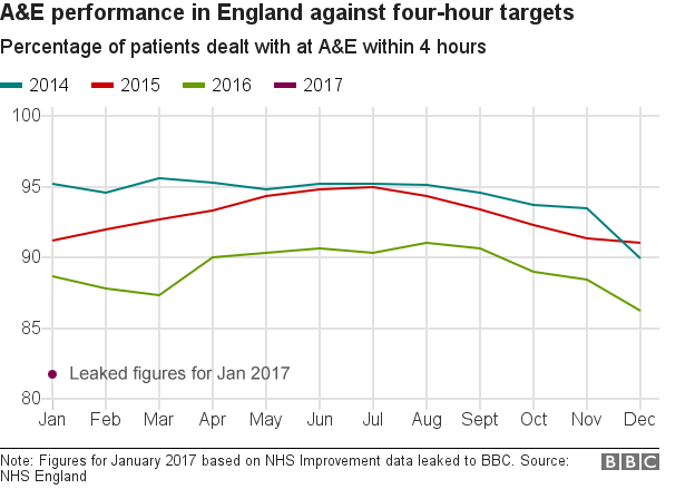 A&E performance in England