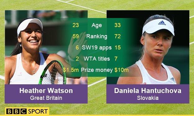 Heather Watson v Daniela Hantuchova