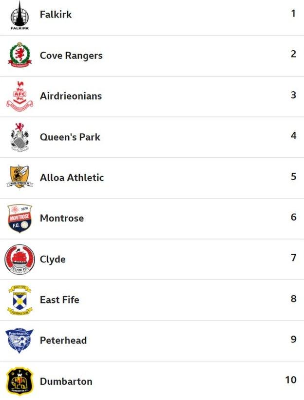 BBC Sport website users' predicted Scottish League One table