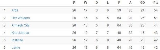 How they finished at the top of Championship One