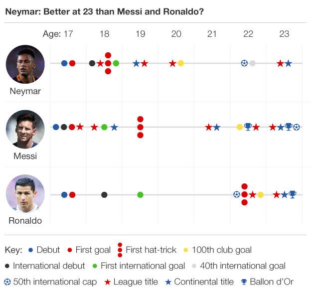 Graphic comparing achievements of Neymar, Cristiano Ronaldo and Lionel Messi at the age of 23