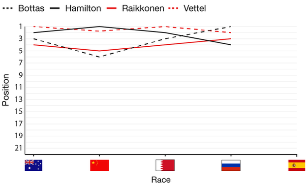 So far in 2017 Hamilton has one race win, vettel has two and Bottas one, with Raikkonen on none