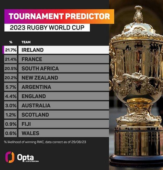 Opta tournament predictor: 1 Ireland (21.7%), 2 France