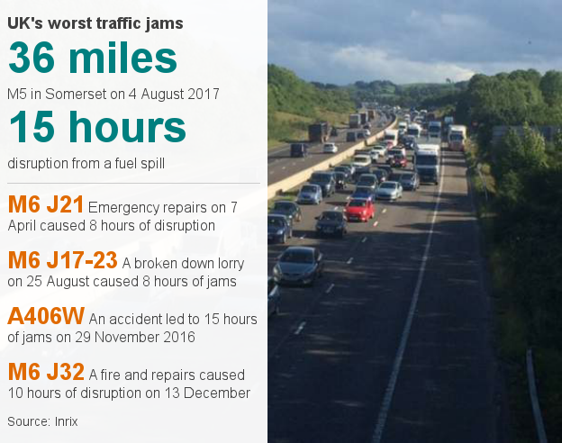 Statistics on the UK's worst traffic jams - the worst was the M5 in Somerset which saw a queue of 36 miles for 15 hours