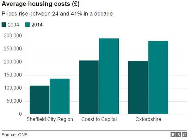 Average housing costs chart