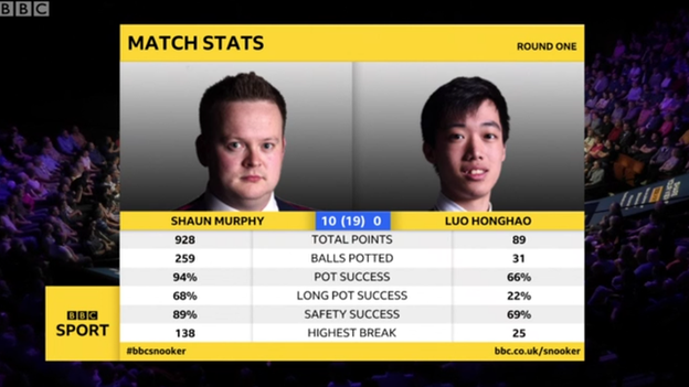Shaun Murphy v Luo Honghao graphic