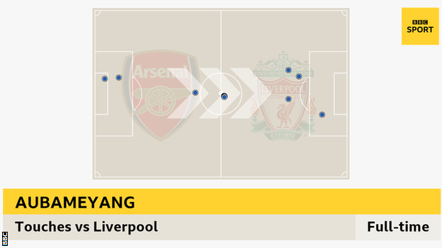 Aubameyang touch map against Liverpool