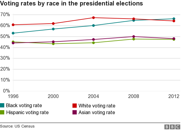 Chart of race turnout rates