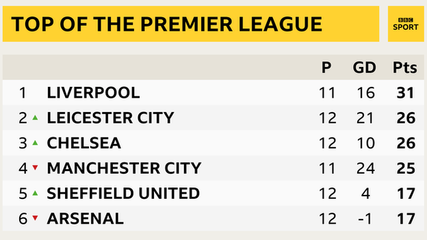 Premier League top six