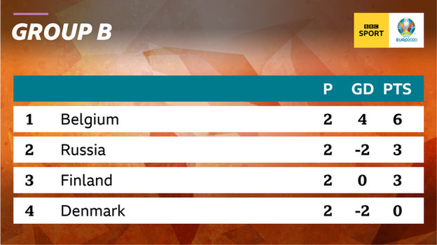 Graphic showing Group B at Euro 2020 after two games: 1st Belgium, 2nd Russia, 3rd Finland & 4th Denmark