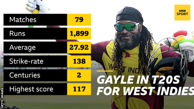 Chris Gayle for West Indies in T20s: Matches 79, Runs 1899, average 27.92, strike-rate 138, centuries 2, highest score 117