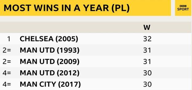 Premier League most wins in a year table: Chelsea (2005), Man Utd (1993), Man Utd (2009), Man City (2017), Man Utd (2000), Man Utd (2003)