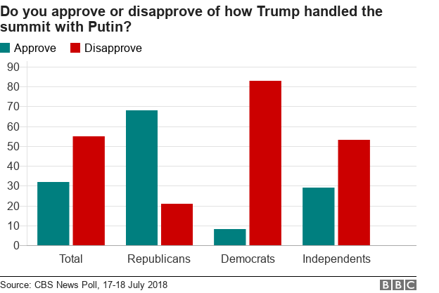 CBS poll on Helsinki summit