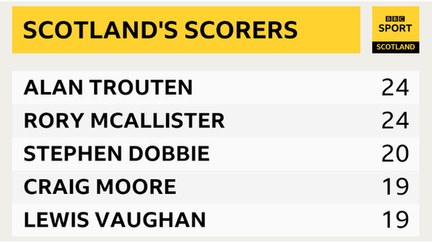 Scotland's goalscorers