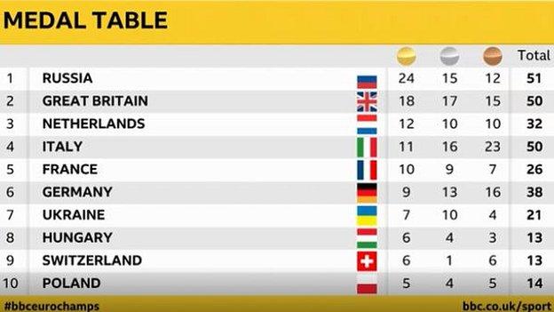 Medal table