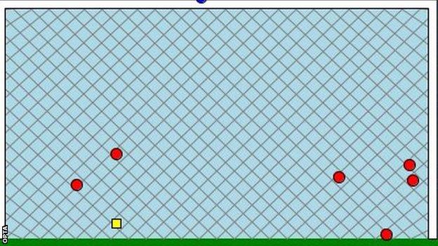 Southampton shots on goal