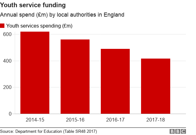 Bar chart showing falling spending on youth services in England