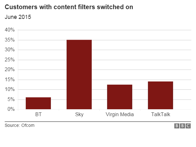 Customers with content filters switched on: BT 6%, Sky 30-40%, Virgin Media 12%, Talk Talk 14%.