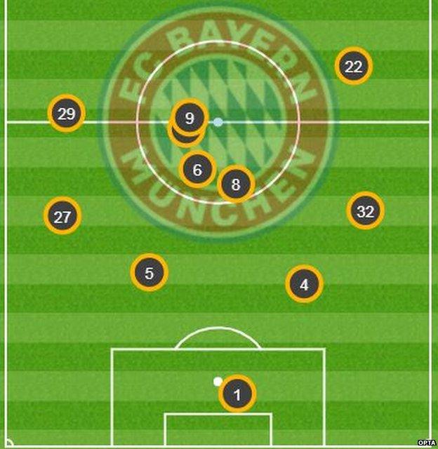 Bayern average position