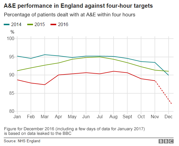 A&E performance in England