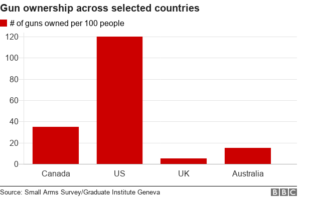 Canadians own far fewer guns than Americans - but more than Brits or Australians.