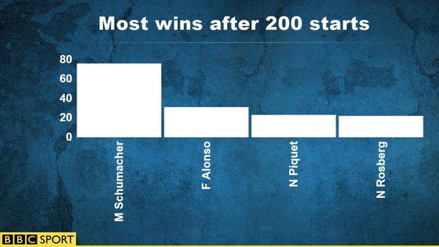 most win after 200 starts