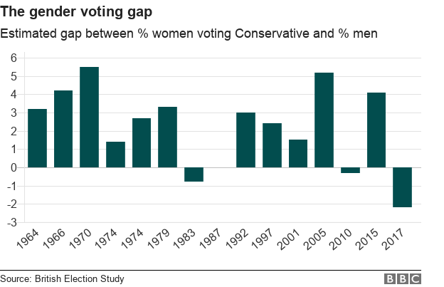 Chart showing gap between percentage of women and men voting Conservative