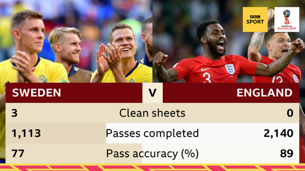 Sweden have kept 3 clean sheets at the World Cup, but England have yet to keep a clean sheet. England have a 89 percent pass accuracy compared to Sweden's 77 and England have made 2,140 passes compared to 1,113 by Sweden