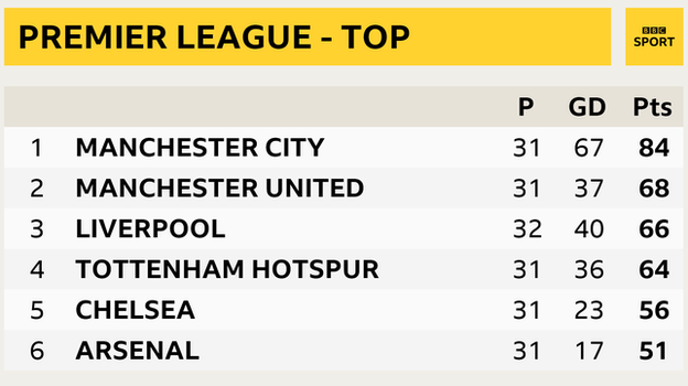 Premier League snapshot - top of table: Man City in 1st, Man Utd 2nd, Liverpool 3rd, Tottenham 4th, Chelsea in 5th and Arsenal 6th