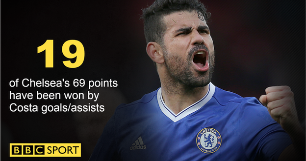 19 points won by Costa's goals and assists