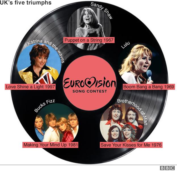 UK's five Eurovision winners: Sandy Shaw 1967, Lulu 1969, Brotherhood of Man, Bucks Fizz 1981, Katrina and the Waves 1997