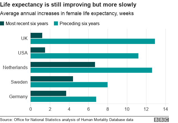 Life expectancy statistics