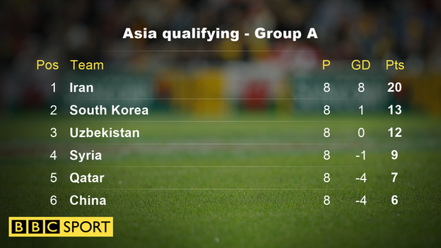 Asia qualifying Group A