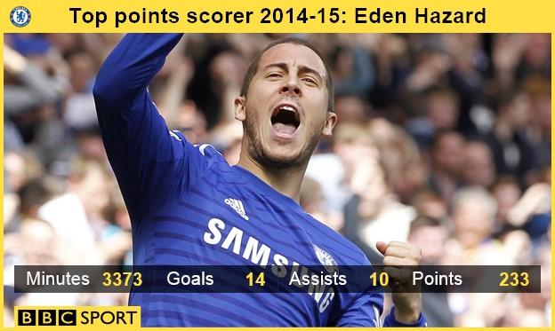 Eden Hazard