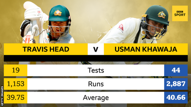 A graphic showing the head-to-head record of Australia's Travis Head and Usman Khawaja in Test cricket. Tests: Head 19 and Khawaja 44, Runs: Head 1,153 and Khawaja 2,287 and average: Head 39.75 and Khawaja 40.66