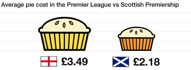 Average pie cost in the Premier League compared to the Scottish Premiership