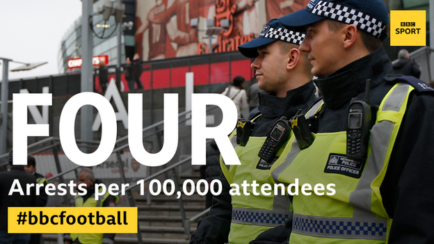 Across England's four leagues in 2016-17 there were four arrests for every 100,000 attendees