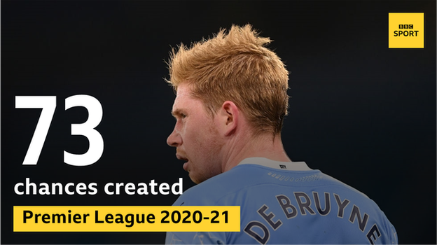 Manchester City's Kevin de Bruyne has created 73 Premier League chances this season