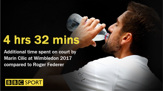 Time on court by Cilic and Federer at Wimbledon 2017